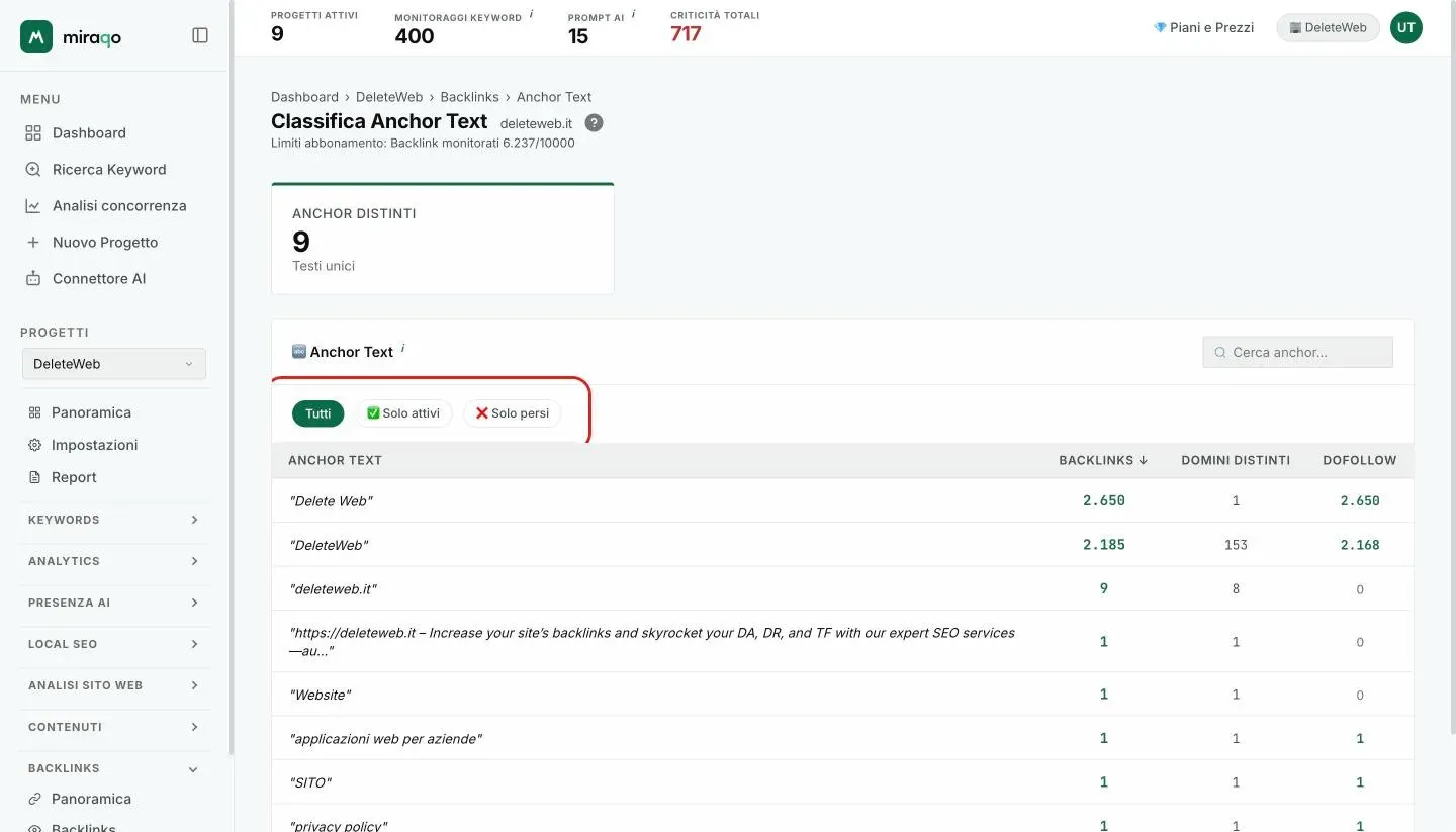 La pagina Classifica Anchor Text: la card Anchor distinti, la riga dei chip Tutti, Solo attivi e Solo persi evidenziata con la ricerca per anchor, e la tabella con anchor text, backlinks, domini distinti e dofollow