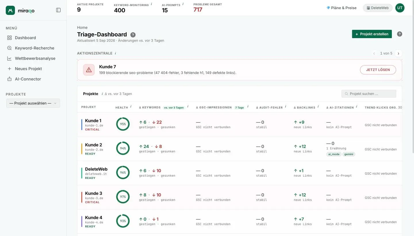 Das Dashboard mit dem hervorgehobenen Action Centre: die Karte des kritischen Projekts mit dem Detail der Kritikalitäten, den Pfeilen mit dem Zähler 1 von N und dem Button Jetzt beheben; darunter die Projekttabelle