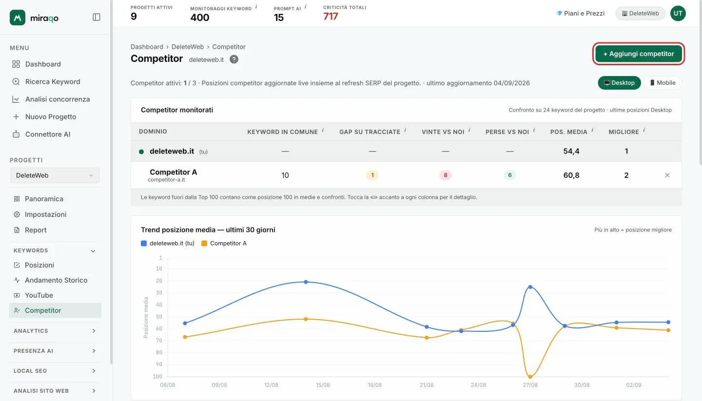 La pagina Competitor di un progetto con il pulsante + Aggiungi competitor evidenziato in alto a destra; sotto, la tabella Competitor monitorati e il grafico del trend