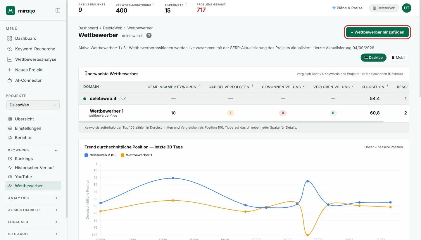 Die Seite Wettbewerber eines Projekts mit dem hervorgehobenen Button + Wettbewerber hinzufügen oben rechts; darunter die Tabelle Überwachte Wettbewerber und das Trend-Diagramm
