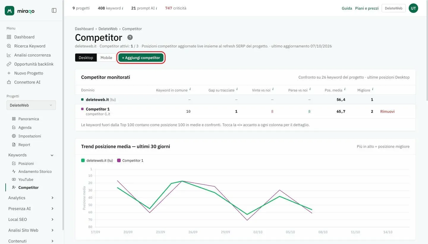 La pagina Competitor di un progetto con il pulsante + Aggiungi competitor evidenziato sotto il titolo, accanto al selettore Desktop/Mobile; sotto, la tabella Competitor monitorati e il grafico del trend