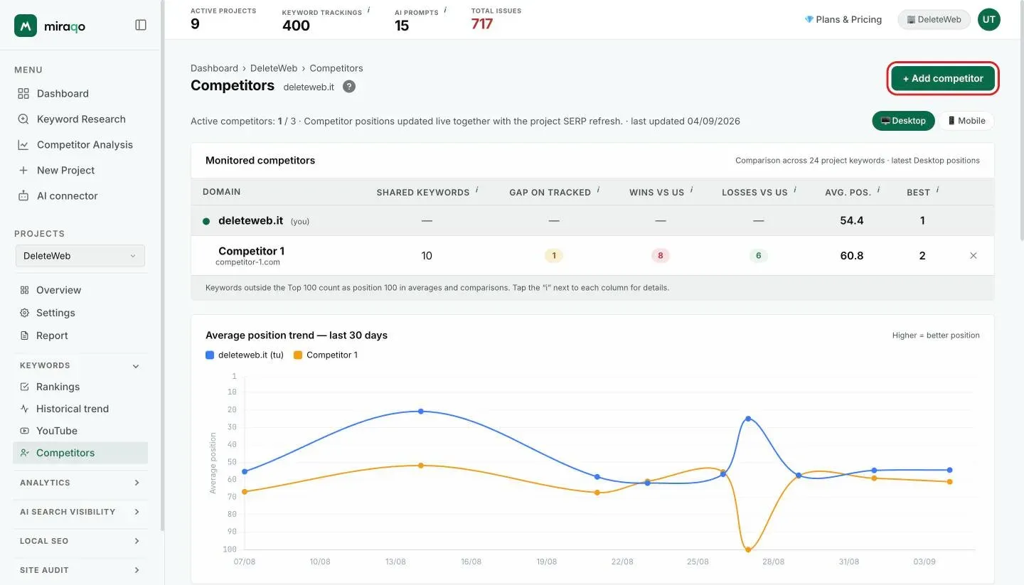 The project’s Competitor page with the highlighted + Add competitor button in the top right; below, the Monitored competitors table and the trend chart