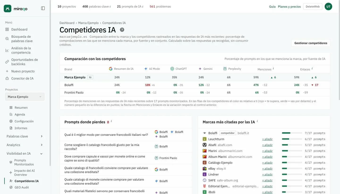 La página Competidores IA: la tabla Comparación con los competidores con tu fila marcada tú, una columna por fuente IA con el porcentaje y la distancia al lado, Menciones y Enlaces con la tendencia; debajo, la lista Prompts donde pierdes y, a la derecha, la clasificación Marcas más citadas por las IA con los enlaces + añadir