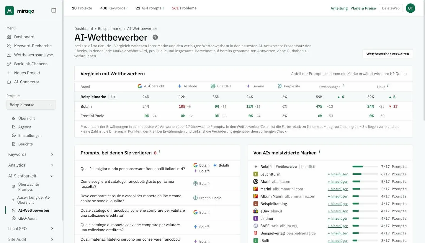 Die Seite AI-Wettbewerber: die Tabelle Vergleich mit Wettbewerbern mit deiner als Sie markierten Zeile, einer Spalte pro AI-Quelle mit dem Prozentsatz und dem Abstand daneben, Erwähnungen und Links mit dem Trend; darunter die Liste Prompts, bei denen Sie verlieren, und rechts die Rangliste Von AIs meistzitierte Marken mit den Links + hinzufügen