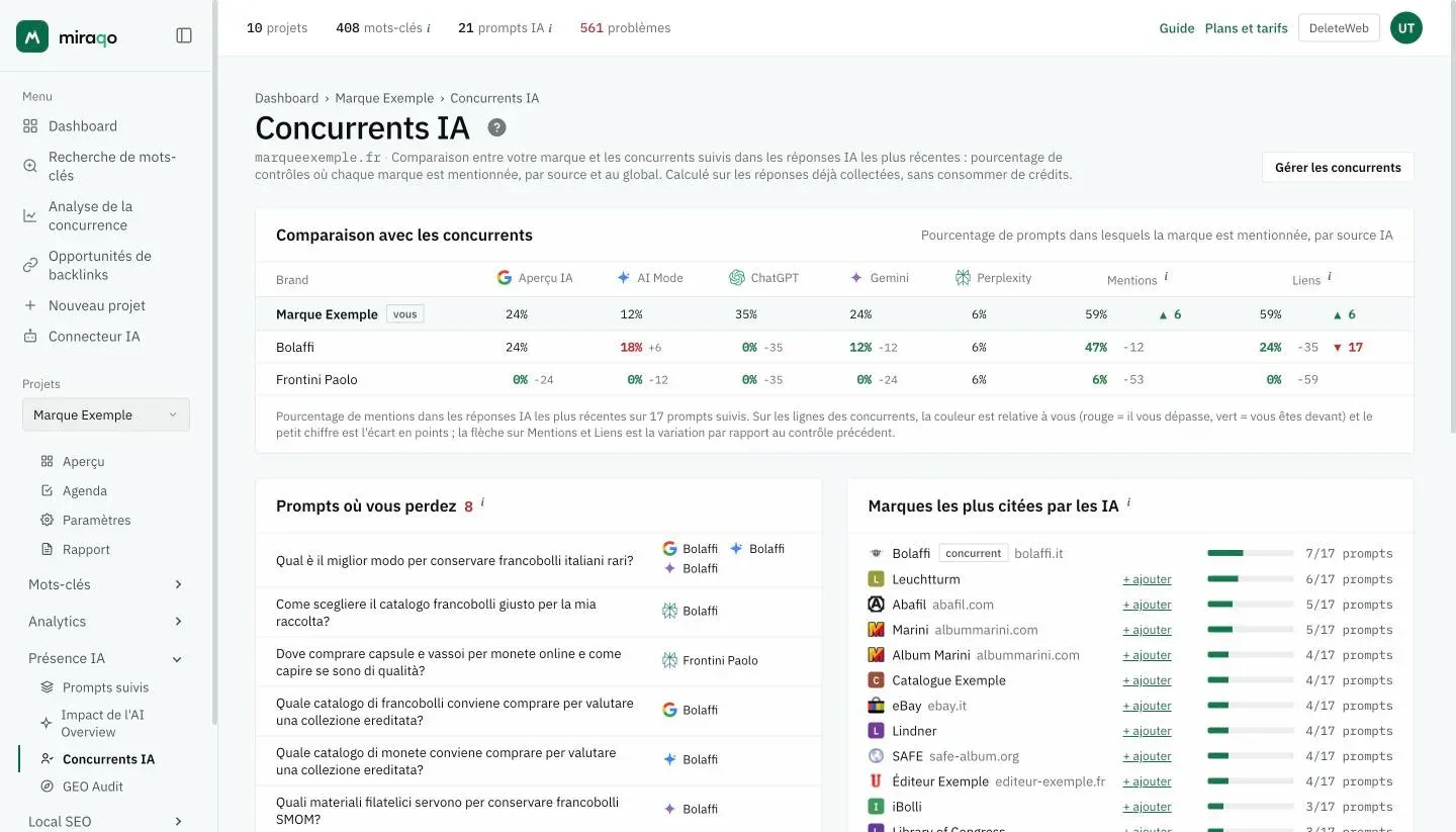 La page Concurrents IA : le tableau Comparaison avec les concurrents avec votre ligne marquée vous, une colonne par source IA avec le pourcentage et l’écart à côté, Mentions et Liens avec la tendance ; dessous, la liste Prompts où vous perdez et, à droite, le classement Marques les plus citées par les IA avec les liens + ajouter