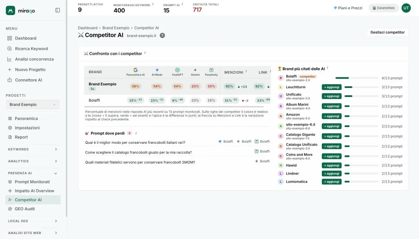 La pagina Competitor AI: la tabella Confronto con i competitor con la tua riga marcata Tu, una colonna per fonte AI con la percentuale e il distacco in apice, Menzioni e Link con la tendenza; sotto la lista Prompt dove perdi e a destra la classifica Brand più citati dalle AI con i pulsanti + aggiungi