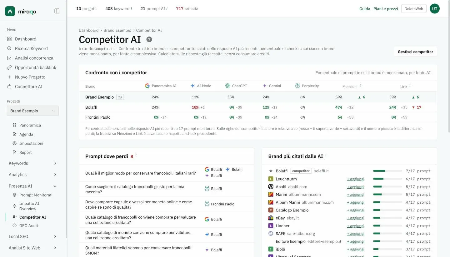 La pagina Competitor AI: la tabella Confronto con i competitor con la tua riga marcata tu, una colonna per fonte AI con la percentuale e il distacco accanto, Menzioni e Link con la tendenza; sotto la lista Prompt dove perdi e a destra la classifica Brand più citati dalle AI con i link + aggiungi