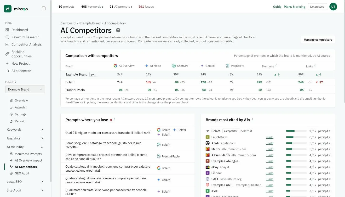 The AI Competitors page: the Comparison with competitors table with your row marked you, one column per AI source with the percentage and the gap next to it, Mentions and Links with the trend; below, the Prompts where you lose list and, on the right, the Brands most cited by AIs ranking with the + add links