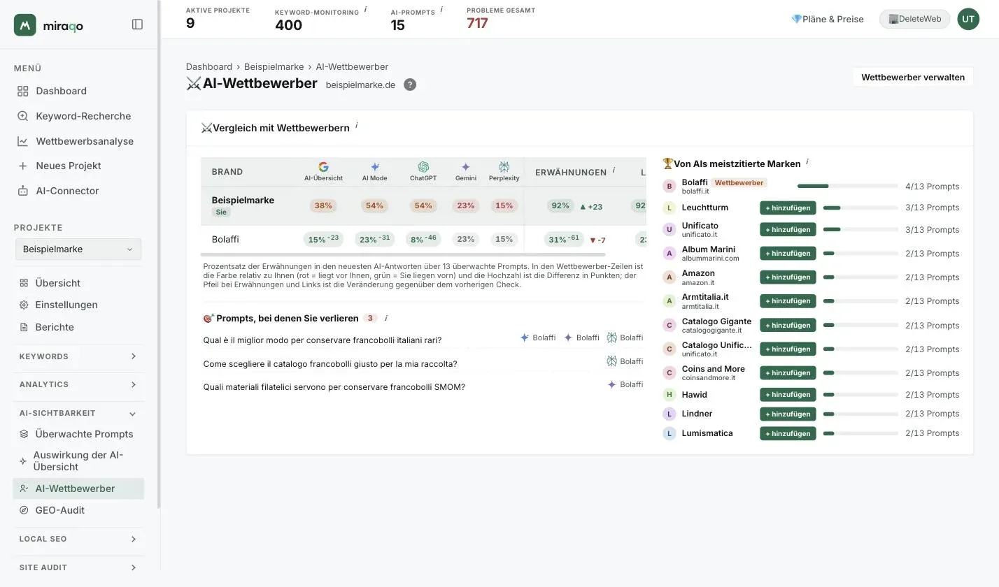 Die Seite AI-Wettbewerber: die Tabelle Vergleich mit Wettbewerbern mit deiner als Du markierten Zeile, einer Spalte pro AI-Quelle mit dem Prozentsatz und dem Abstand hochgestellt, Erwähnungen und Link mit dem Trend; darunter die Liste Prompts, bei denen du verlierst, und rechts die Rangliste Von AIs am häufigsten zitierte Marken mit den Buttons + hinzufügen