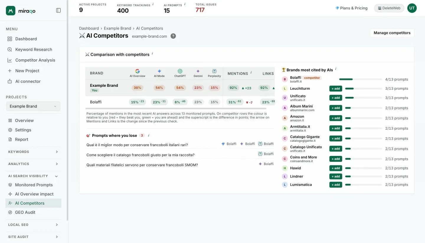 The AI Competitors page: the comparison table with competitors, your row marked You, one column per AI source with the percentage and the gap as a superscript, Mentions and Link with the trend; below, the Prompts where you lose list and, on the right, the Brands most cited by AIs ranking with the + add buttons