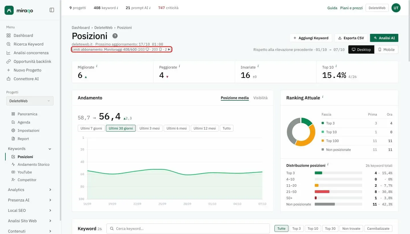 La pagina Posizioni con il contatore Limiti abbonamento evidenziato sotto il titolo: monitoraggi usati sul totale del piano e, tra parentesi, la spaccatura per desktop, mobile e YouTube