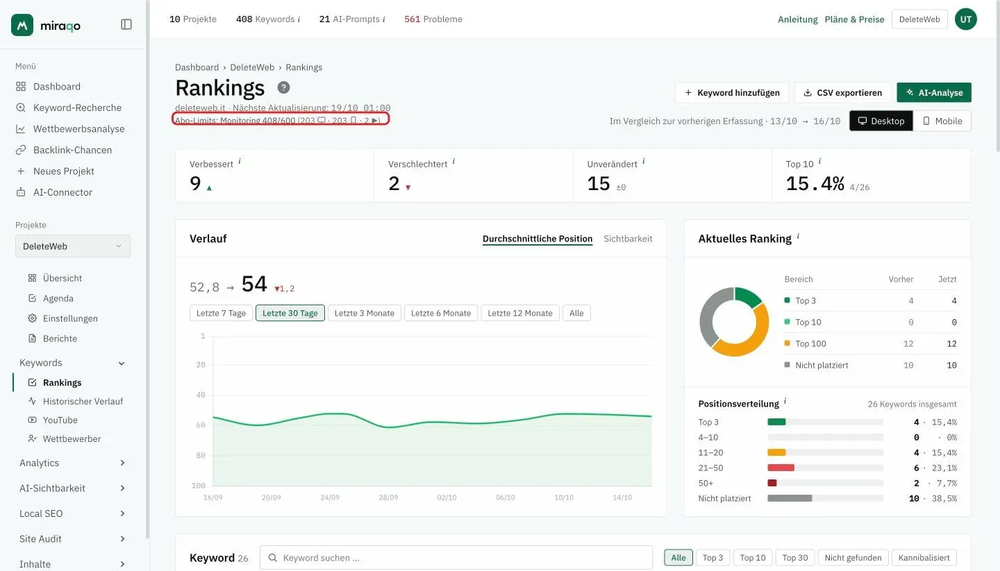 Die Seite Rankings mit dem hervorgehobenen Zähler Abo-Limits unter dem Titel: genutzte Monitore im Verhältnis zum Plan-Total und, in Klammern, die Aufschlüsselung nach Desktop, Mobile und YouTube