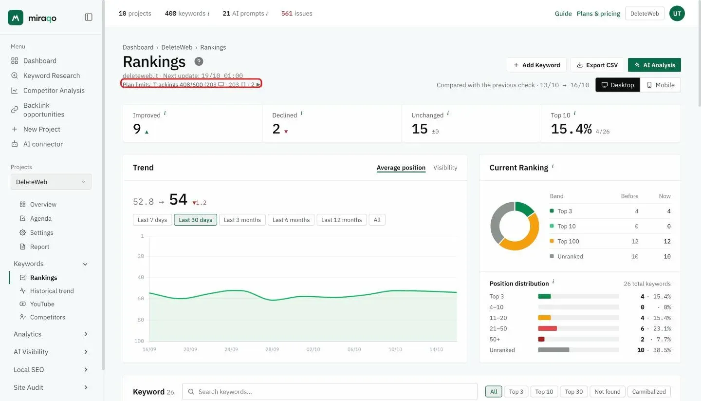 The Rankings page with the Plan limits counter, highlighted, below the title: trackings used out of the plan total and, in parentheses, the breakdown by desktop, mobile and YouTube