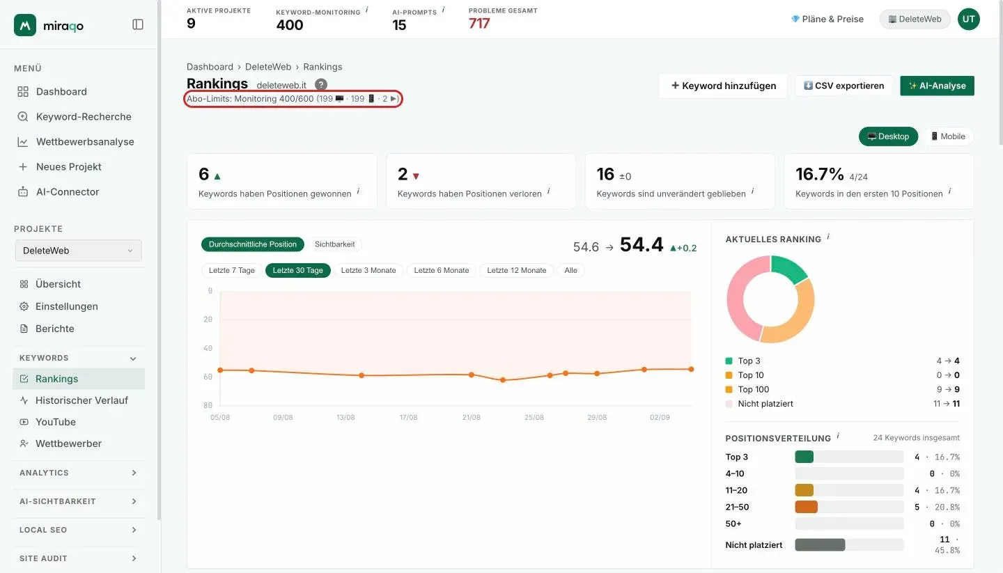 Die Seite Rankings mit dem hervorgehobenen Zähler Plan-Limits unter dem Titel: genutzte Monitore im Verhältnis zum Plan-Total und, in Klammern, die Aufschlüsselung nach Desktop, Mobile und YouTube