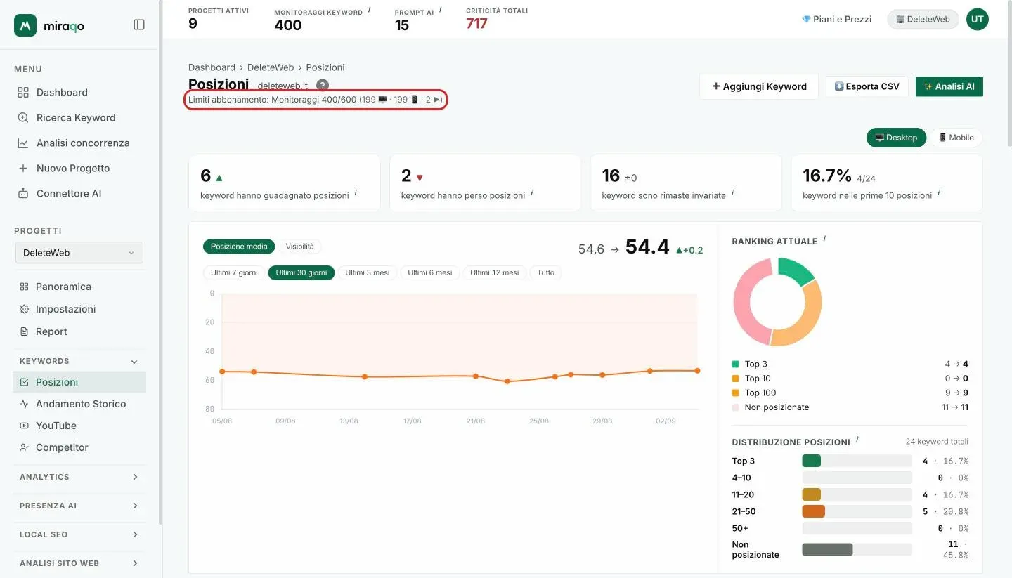 La pagina Posizioni con il contatore Limiti abbonamento evidenziato sotto il titolo: monitoraggi usati sul totale del piano e, tra parentesi, la spaccatura per desktop, mobile e YouTube