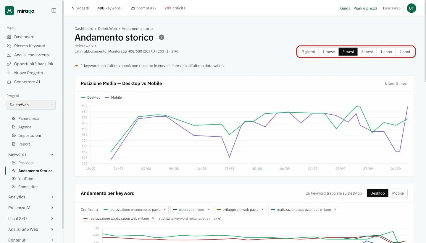 La pagina Andamento storico con i pulsanti del periodo evidenziati in alto a destra e, sotto, il grafico Posizione Media Desktop vs Mobile