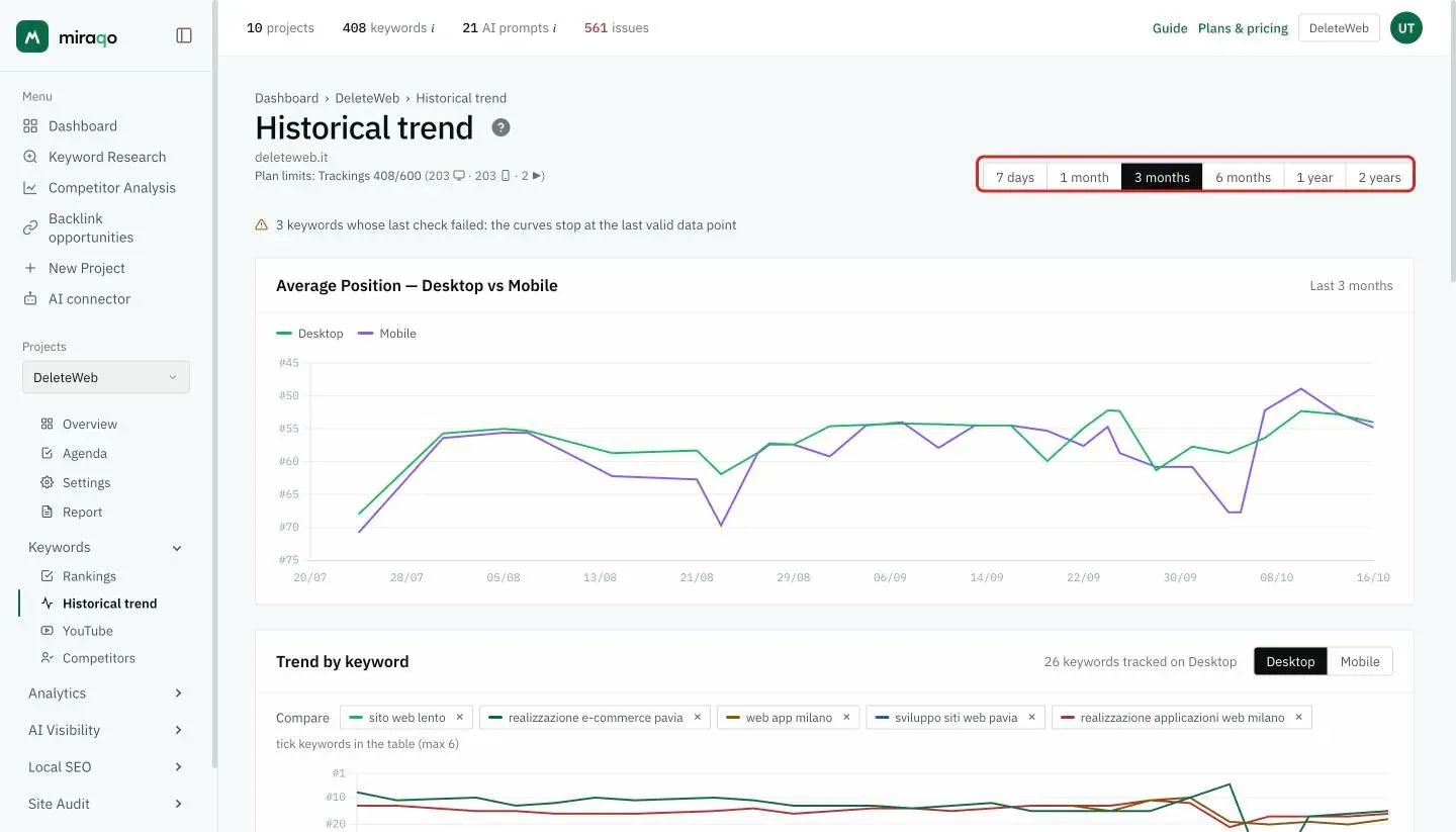 The Historical trend page with the period buttons highlighted in the top right and, below, the Average Position — Desktop vs Mobile chart