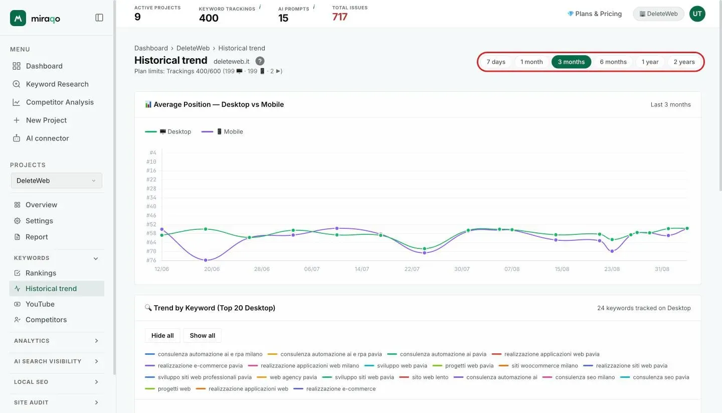 The Ranking History page with the time-range chips highlighted in the top right and, below, the Average Position — Desktop vs Mobile chart