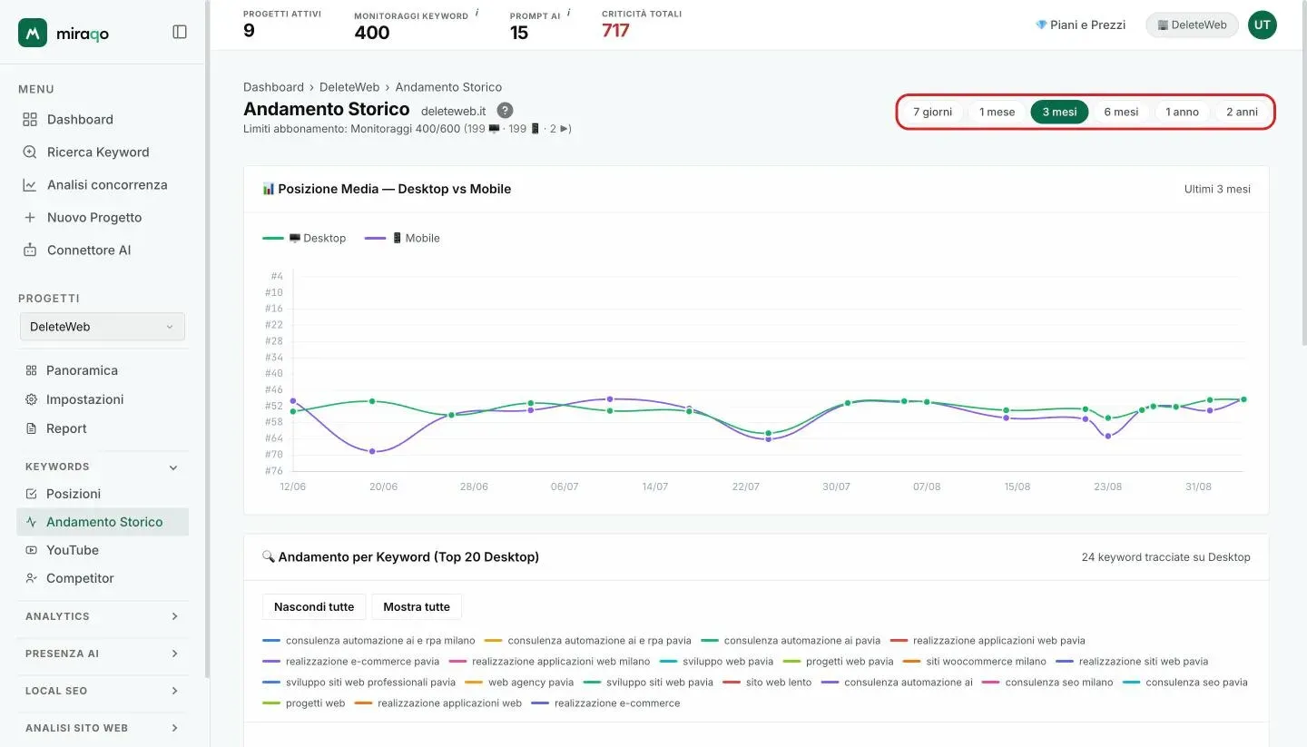 La pagina Andamento Storico con i chip dell’intervallo temporale evidenziati in alto a destra e, sotto, il grafico Posizione Media Desktop vs Mobile