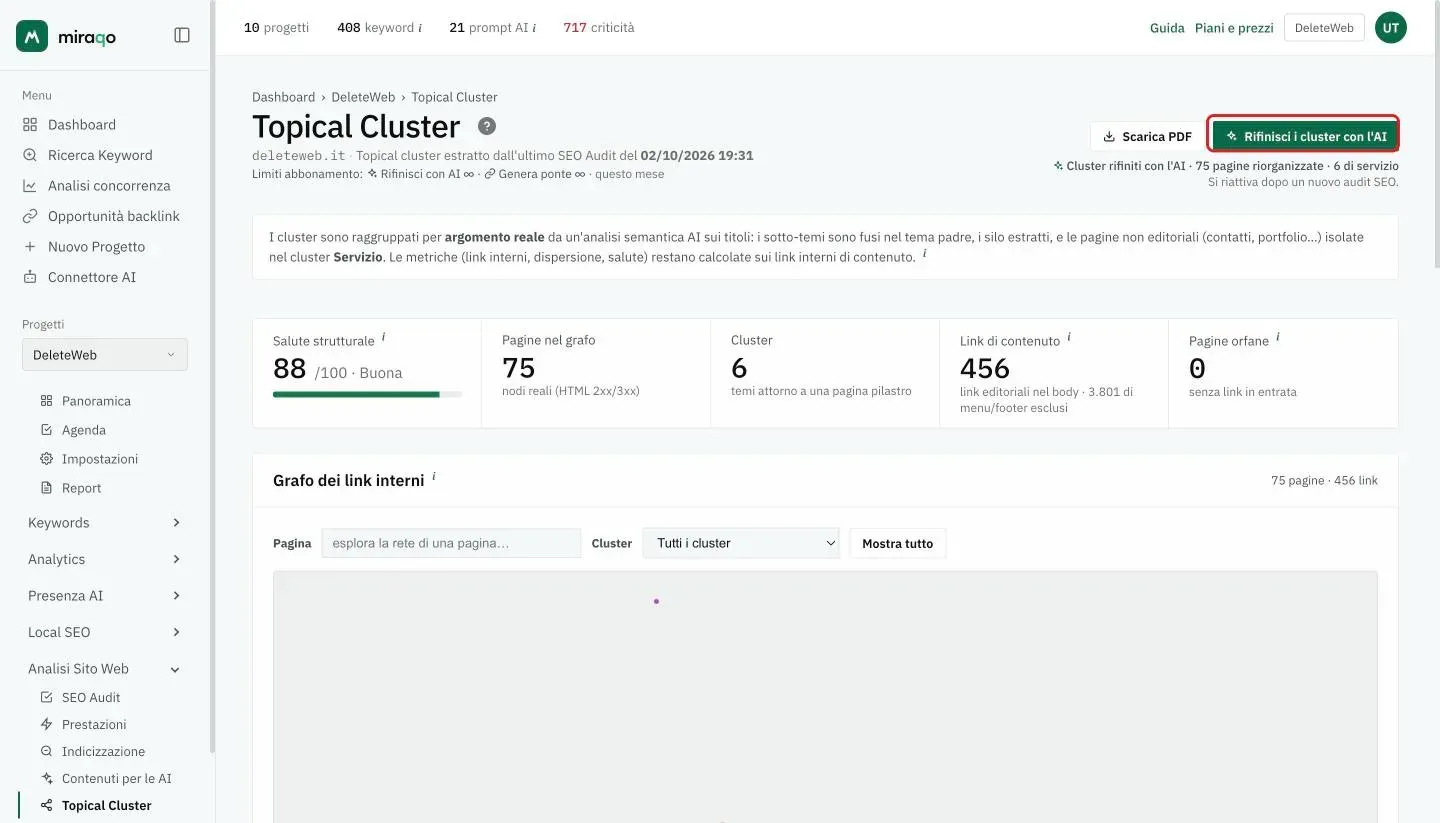 In alto nella pagina Topical Cluster il pulsante Rifinisci i cluster con l’AI evidenziato, con la data dell’audit di origine e il pulsante Scarica PDF; sotto, le cinque card KPI: Salute strutturale, Pagine nel grafo, Cluster, Link di contenuto e Pagine orfane