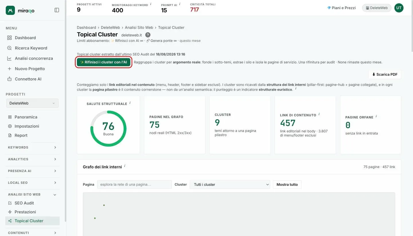 In alto nella pagina Topical Cluster il pulsante Rifinisci i cluster con l’AI evidenziato, con la data dell’audit di origine e il pulsante Scarica PDF; sotto, le cinque card KPI: Salute strutturale, Pagine nel grafo, Cluster, Link di contenuto e Pagine orfane