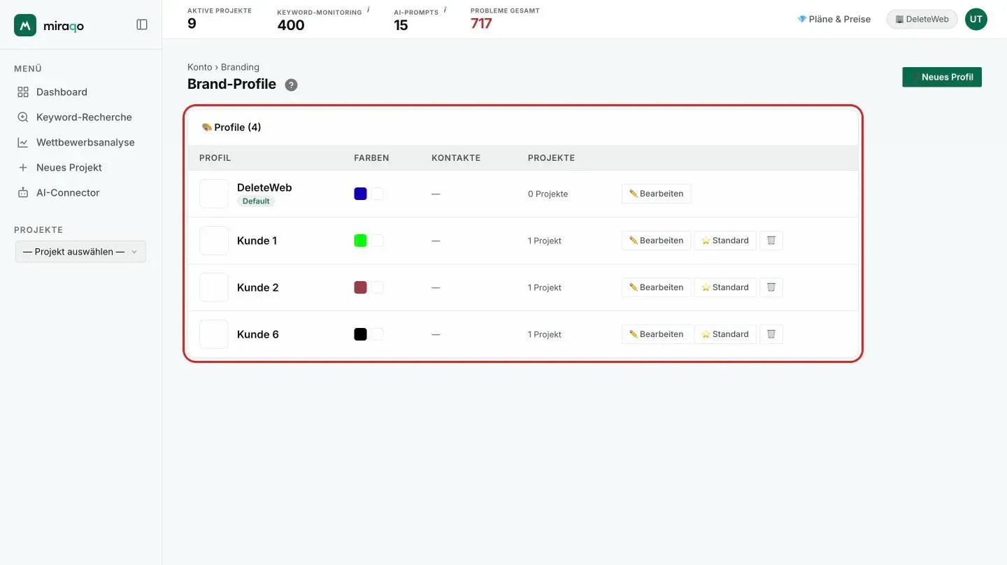 Die Seite Brand-Profile: die Profiltabelle mit Name, Farben, Kontakten und der Anzahl der Projekte pro Profil, die Aktionen Bearbeiten, Standard und Löschen, und oben rechts der hervorgehobene Button Neues Profil