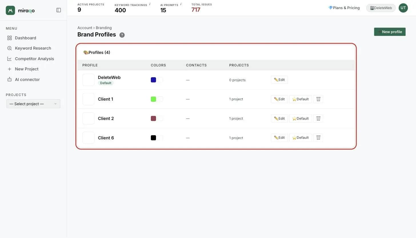 The Brand Profiles page: the Profiles table with name, colours, contacts and number of projects per profile, the Edit, Default and delete actions, and the highlighted New profile button in the top right