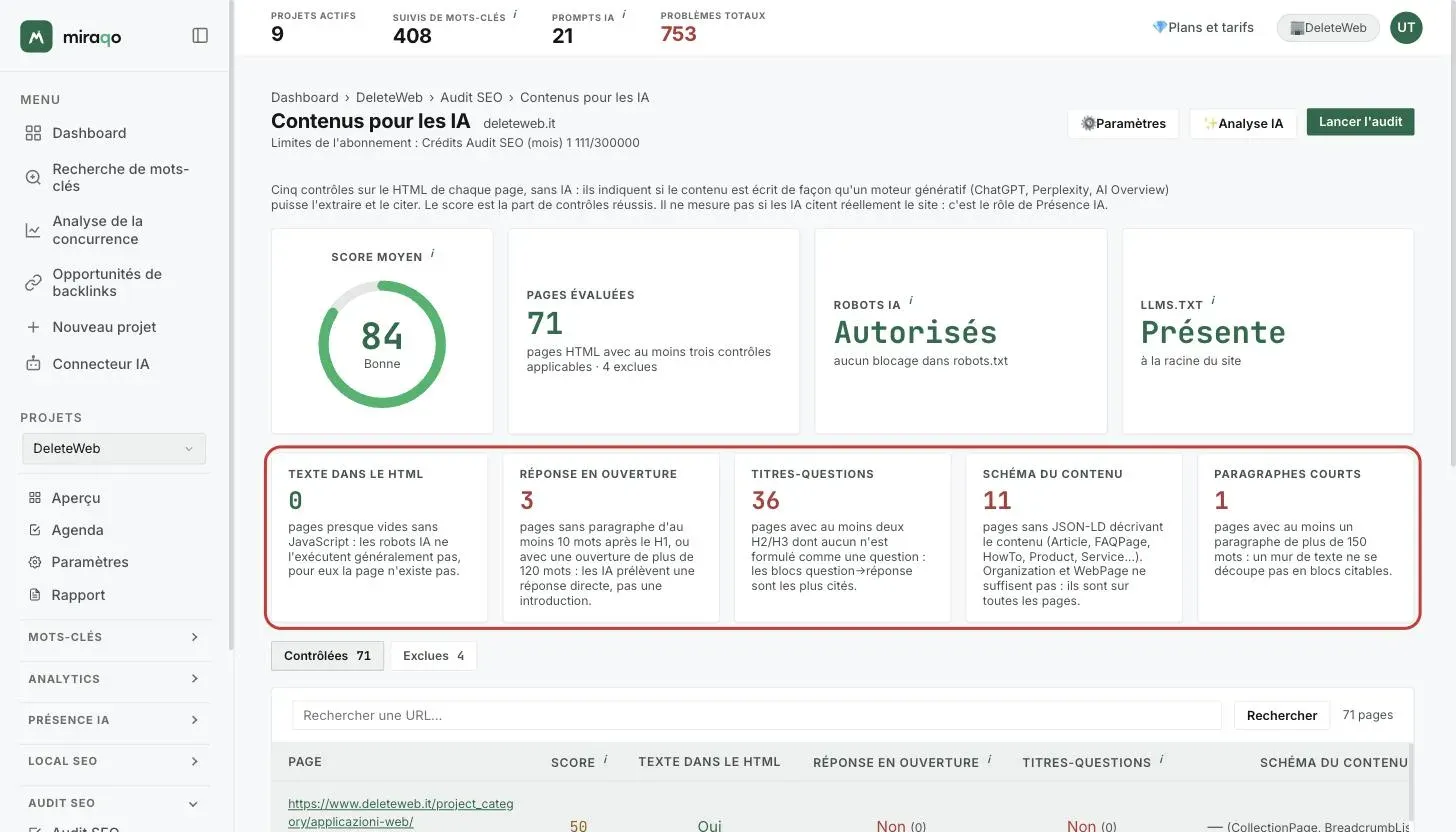 La page Contenus pour les IA : en haut le score moyen en anneau, les cartes Pages évaluées, Robots IA et llms.txt ; mise en évidence, la rangée des cinq cartes de contrôle Texte dans le HTML, Réponse en ouverture, Titres-questions, Schéma du contenu et Paragraphes courts, chacune avec le nombre de pages qui l’échouent