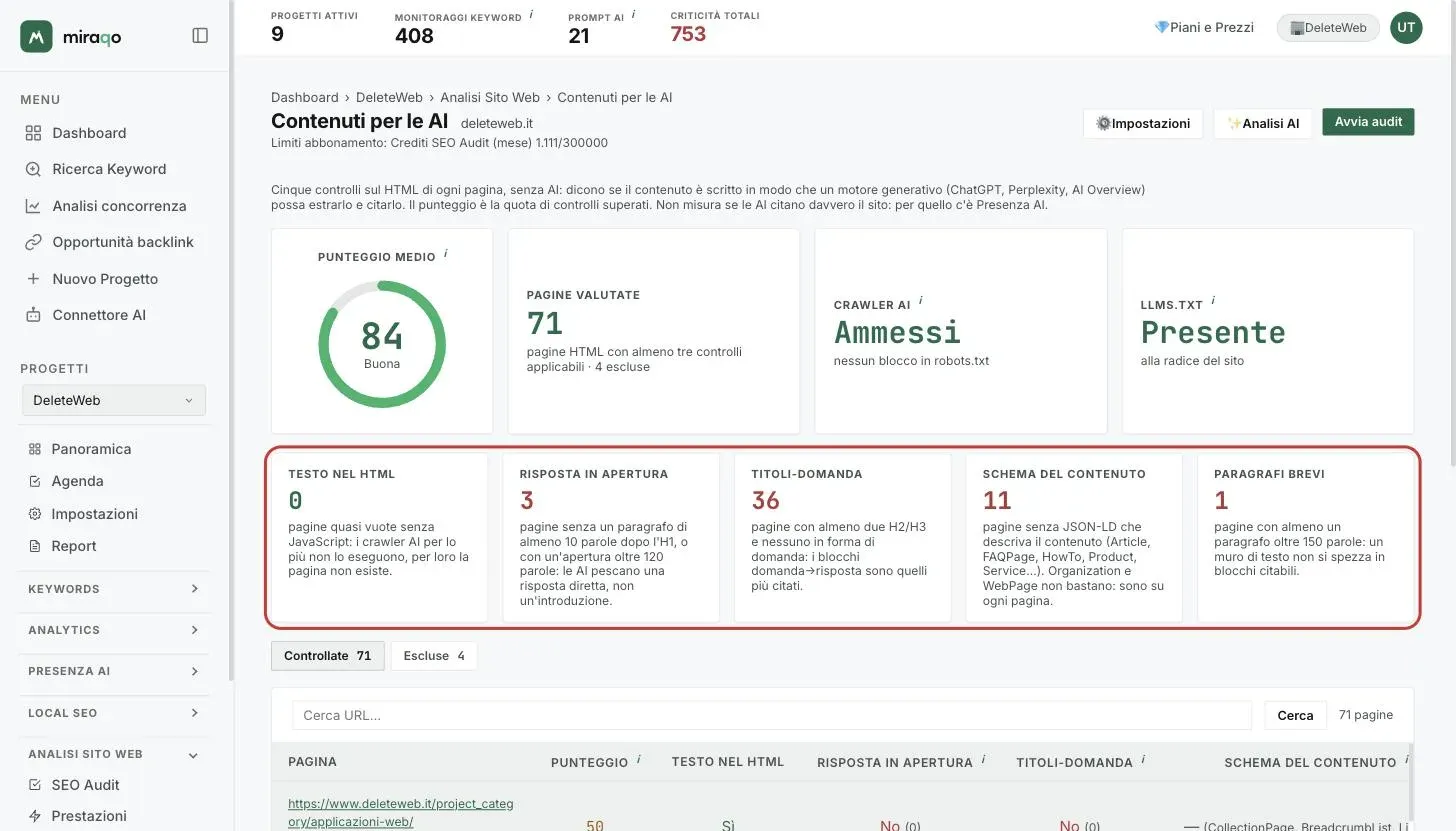 La pagina Contenuti per le AI: in alto il punteggio medio ad anello, le card Pagine valutate, Crawler AI e llms.txt; evidenziata la riga delle cinque card dei controlli, Testo nel HTML, Risposta in apertura, Titoli-domanda, Schema del contenuto e Paragrafi brevi, ognuna con il numero di pagine che lo falliscono