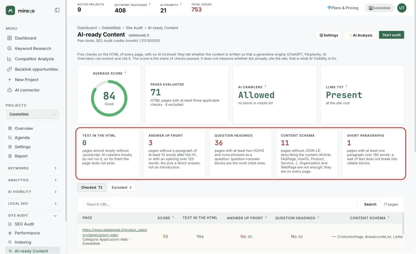 The AI-ready Content page: at the top the average score ring, the Pages evaluated, AI crawlers and llms.txt cards; highlighted, the row of the five check cards, Text in the HTML, Answer up front, Question headings, Content schema and Short paragraphs, each with the number of pages failing it