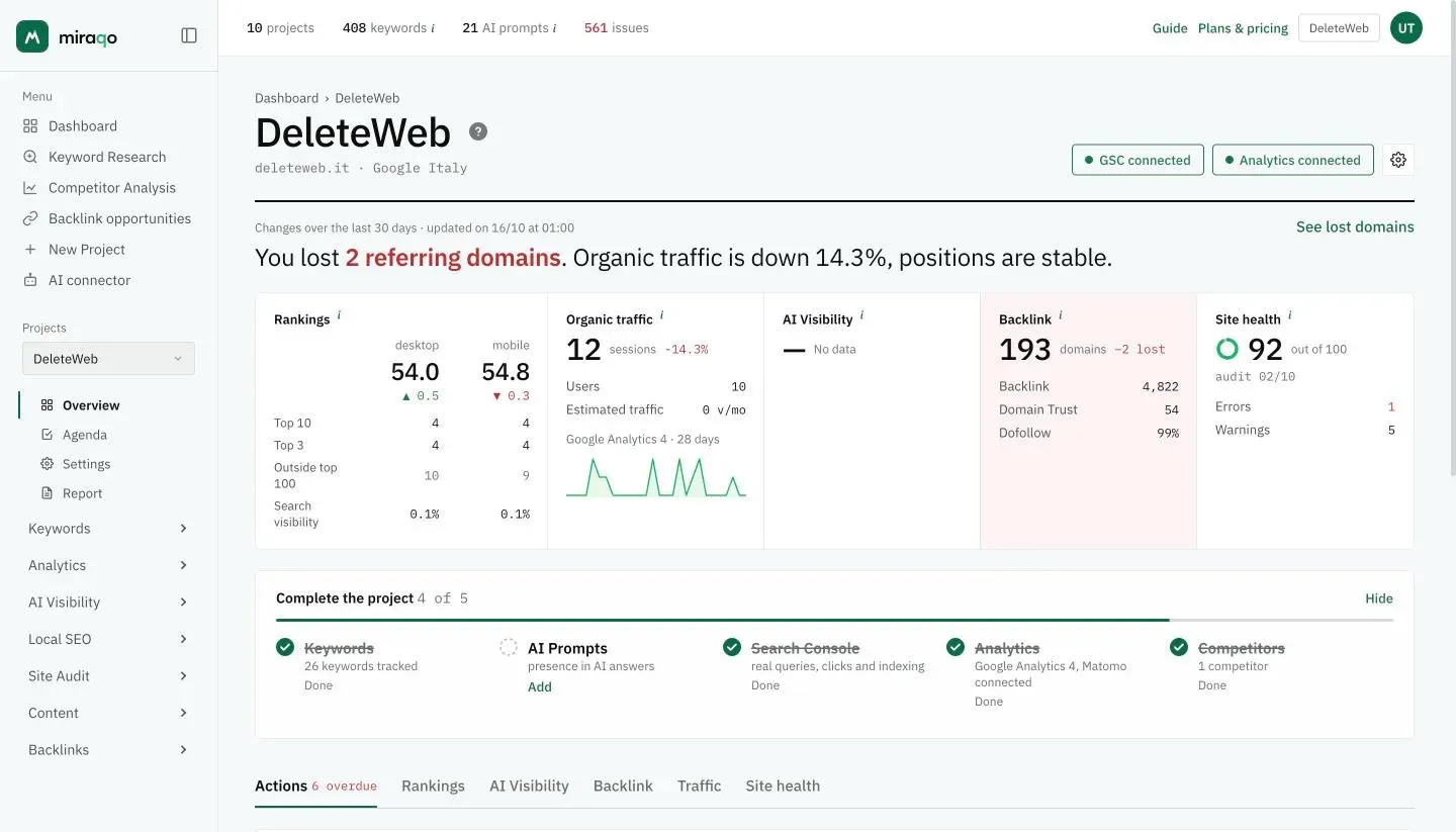 A project’s Overview: the name with domain and search engine, on the right GSC connected, Analytics connected and the gear; below, the summary sentence for the last 30 days, the Rankings, Organic traffic, AI Visibility, Backlink and Site health dashboard, then Complete the project and the tabs