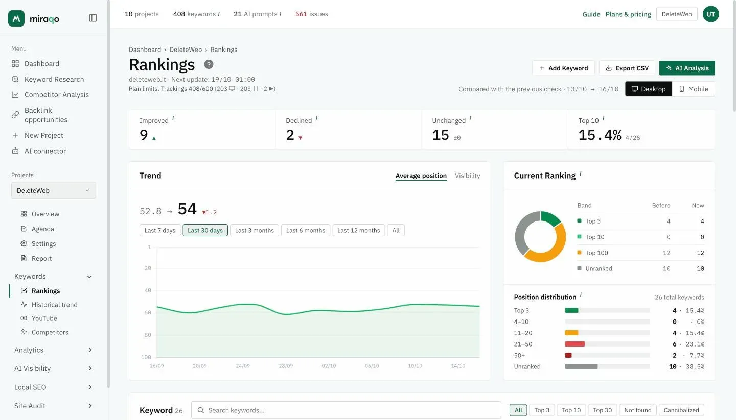 A project’s Rankings page: the actions in the top right, the Desktop/Mobile selector, the row with the four figures, the Trend card with the chart and, on the right, Current Ranking and Position distribution