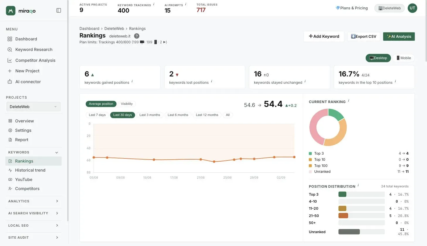 A project’s Positions page: the actions in the top right, the Desktop/Mobile selector, the four mini-cards and the large card with the chart, current ranking and distribution