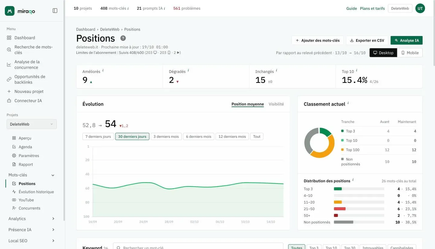 La page Positions d’un projet : les actions en haut à droite, le sélecteur Desktop/Mobile, la ligne des quatre chiffres, la carte Évolution avec le graphique et, à droite, Classement actuel et Distribution des positions