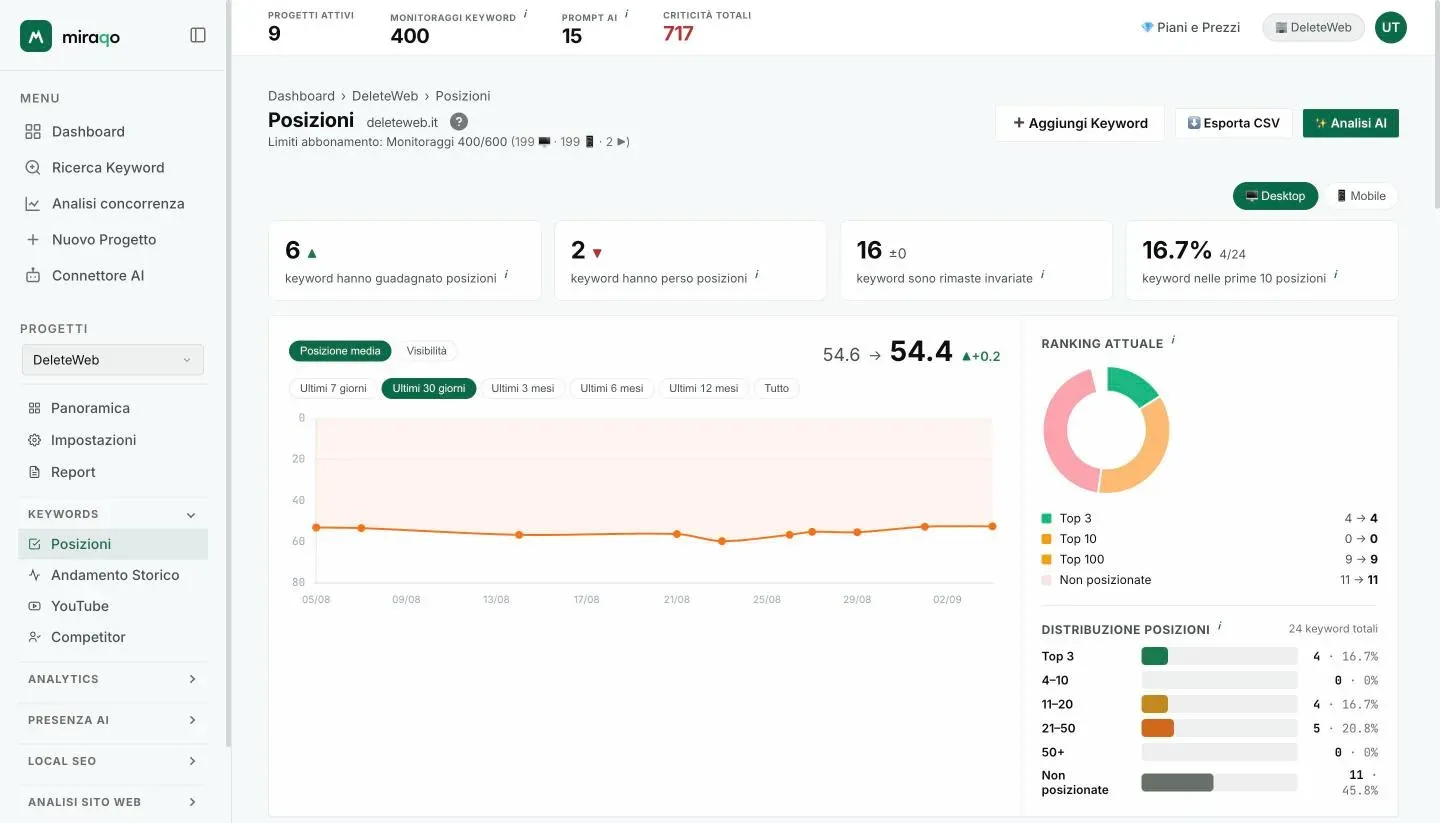 La pagina Posizioni di un progetto: azioni in alto a destra, selettore Desktop/Mobile, le quattro mini-card e la card grande con grafico, ranking attuale e distribuzione