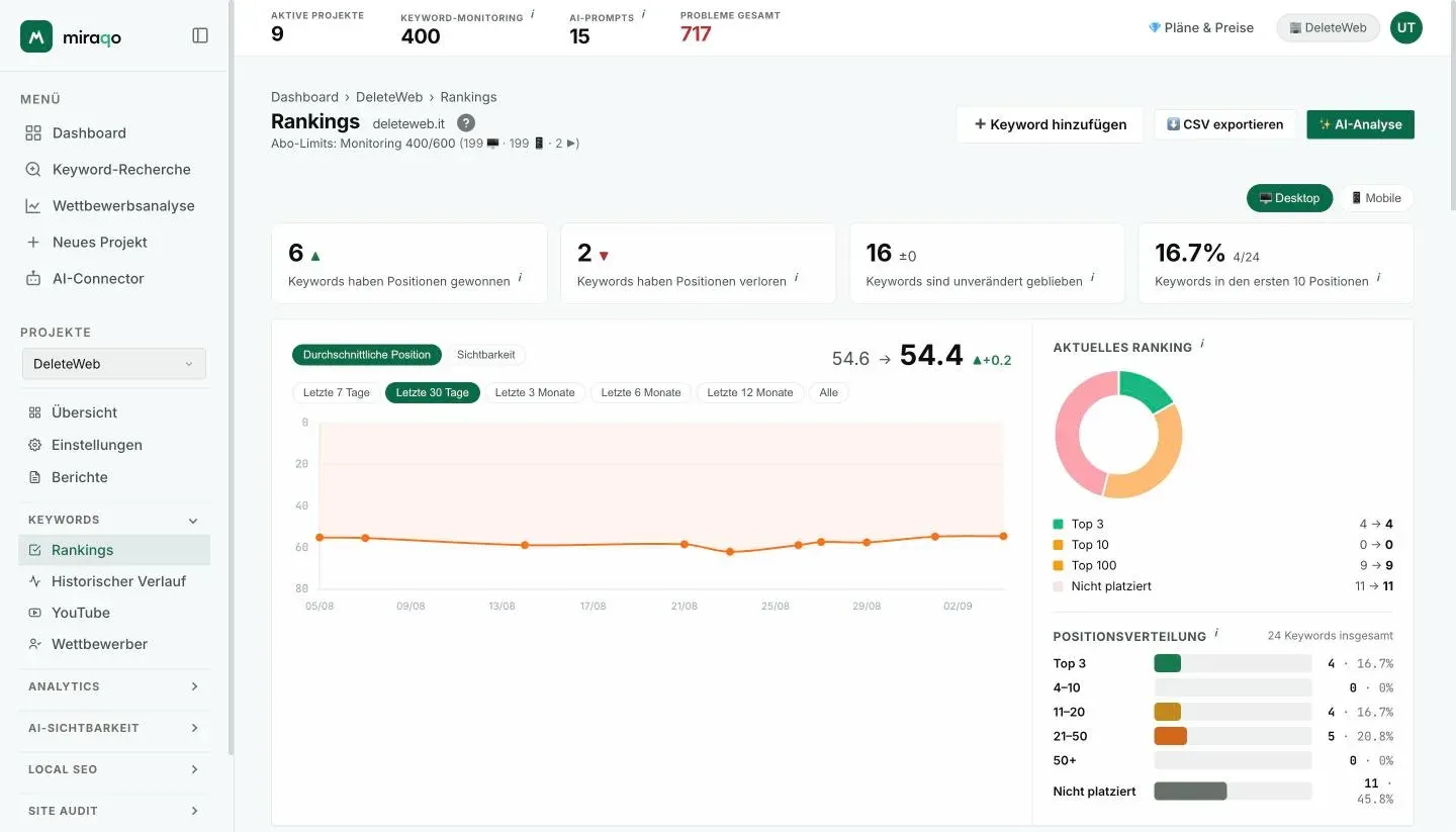 Die Seite Rankings eines Projekts: die Aktionen oben rechts, der Selektor Desktop/Mobile, die vier Mini-Karten und die große Karte mit Diagramm, aktuellem Ranking und Verteilung