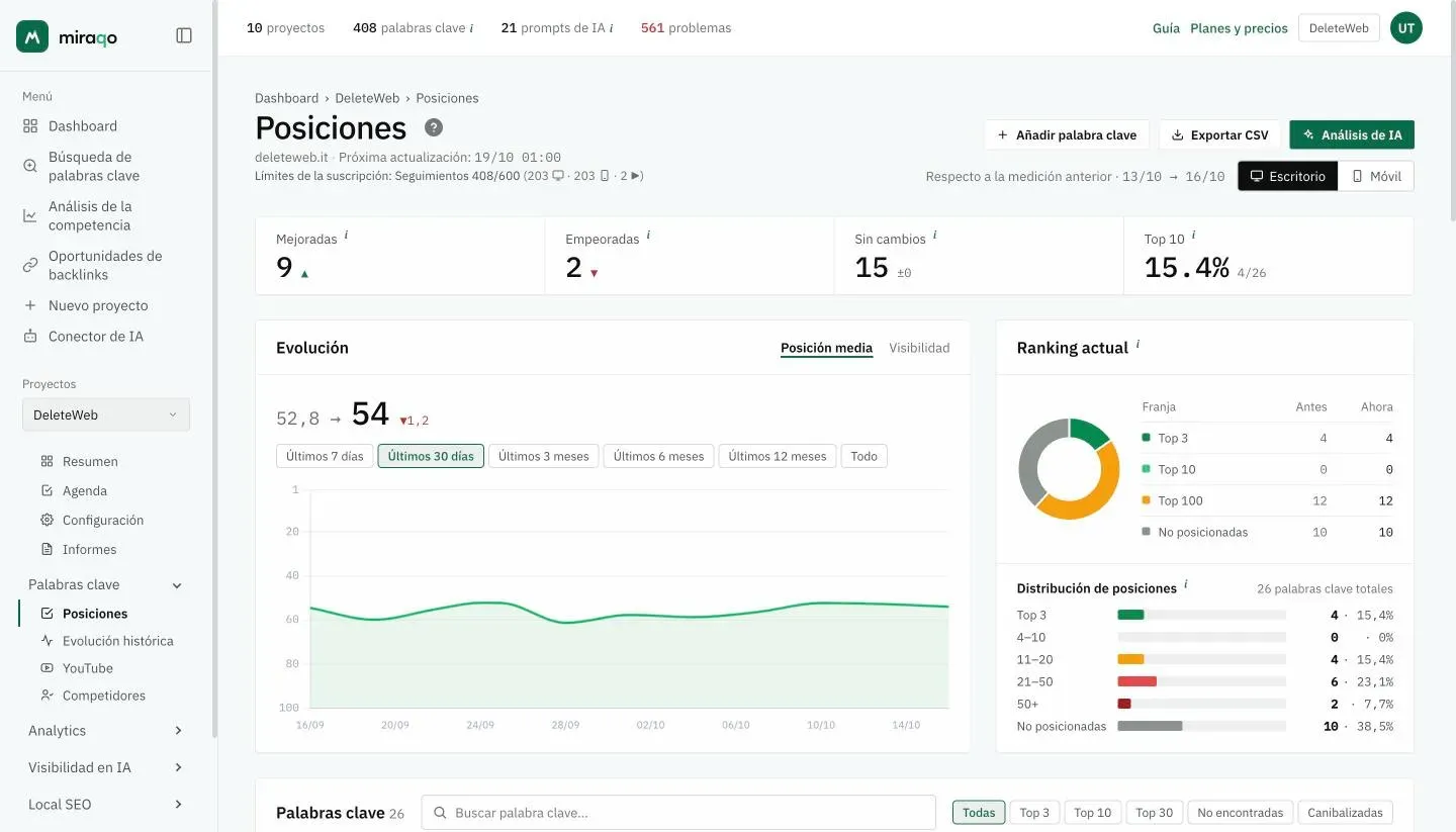 La página Posiciones de un proyecto: las acciones arriba a la derecha, el selector Escritorio/Móvil, la fila con las cuatro cifras, la tarjeta Evolución con el gráfico y, a la derecha, Ranking actual y Distribución de posiciones