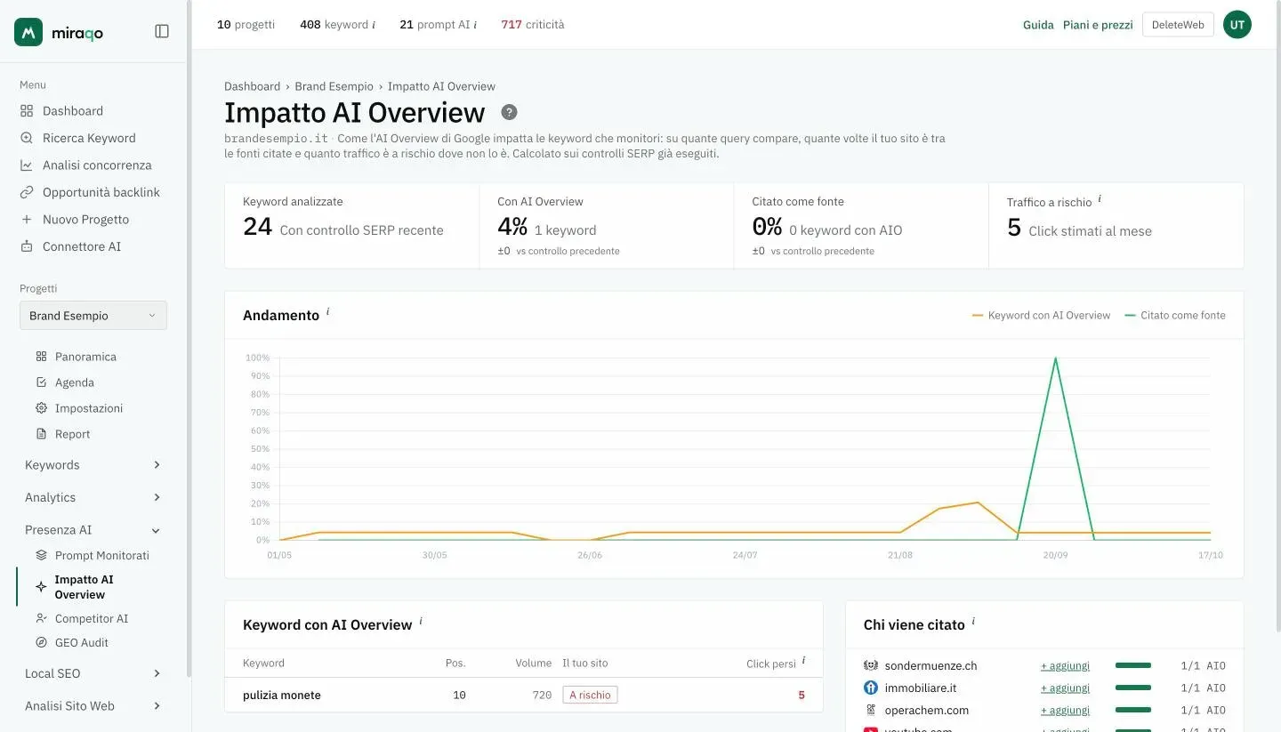La pagina Impatto AI Overview: le quattro cifre Keyword analizzate, Con AI Overview, Citato come fonte e Traffico a rischio, il grafico Andamento e l’inizio delle card Keyword con AI Overview e Chi viene citato