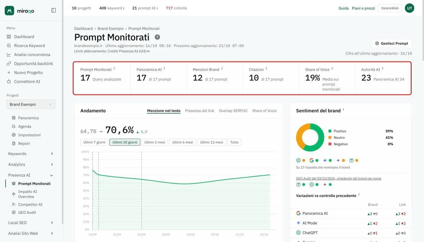 La pagina Prompt Monitorati con le sei cifre evidenziate: Prompt Monitorati, Panoramica AI, Menzioni Brand, Citazioni, Share of Voice e Autorità AI con la fonte migliore; in alto a destra il pulsante Gestisci Prompt