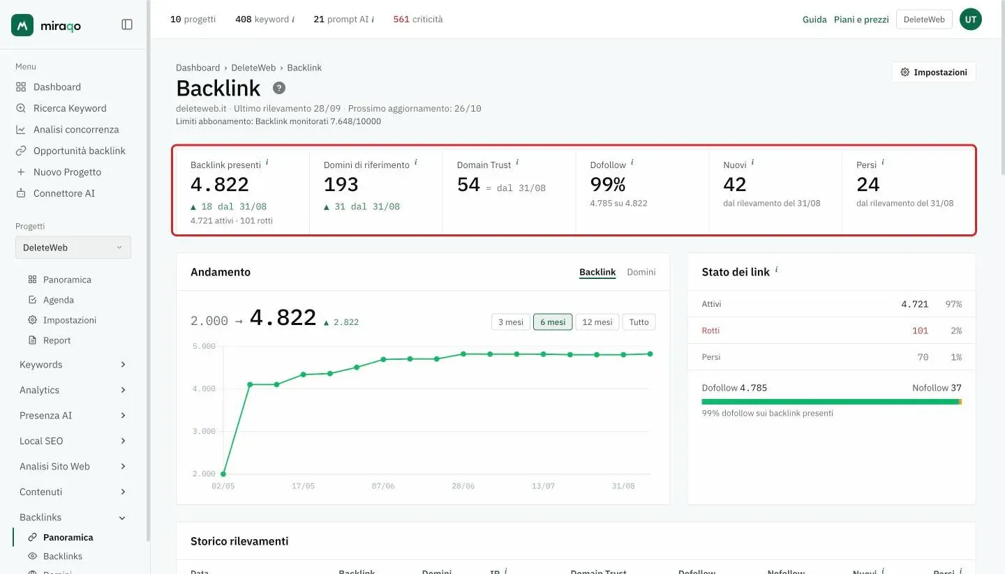 La pagina Backlink con la riga delle sei cifre evidenziata: Backlink presenti con la variazione e la spaccatura attivi e rotti, Domini di riferimento, Domain Trust, Dofollow in percentuale, Nuovi e Persi dal rilevamento precedente; sotto, il grafico Andamento e il riquadro Stato dei link