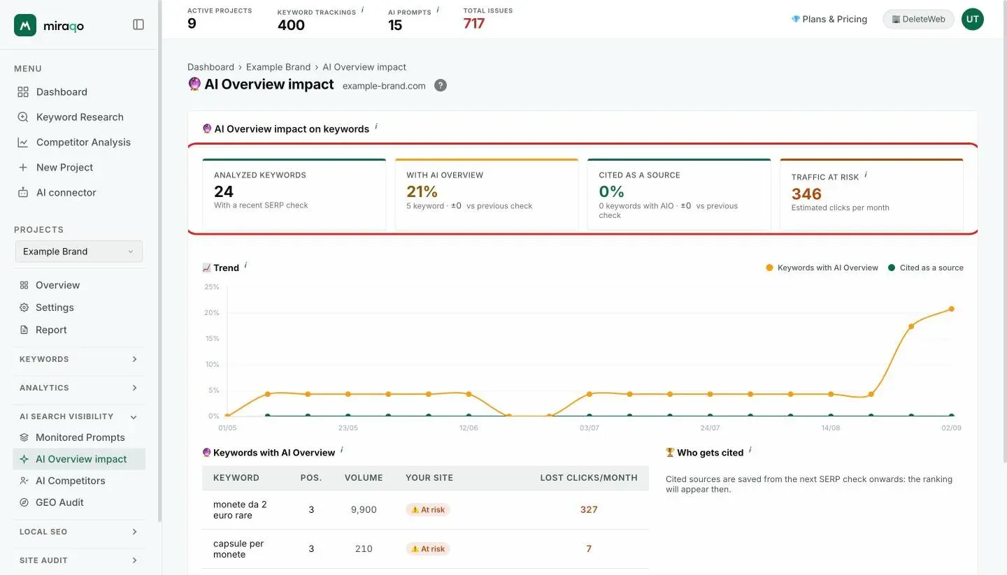 The AI Overview impact page: the four stat cards Keywords analysed, With AI Overview, Cited as a source and Traffic at risk, the Trend chart and the start of the Keywords with AI Overview table
