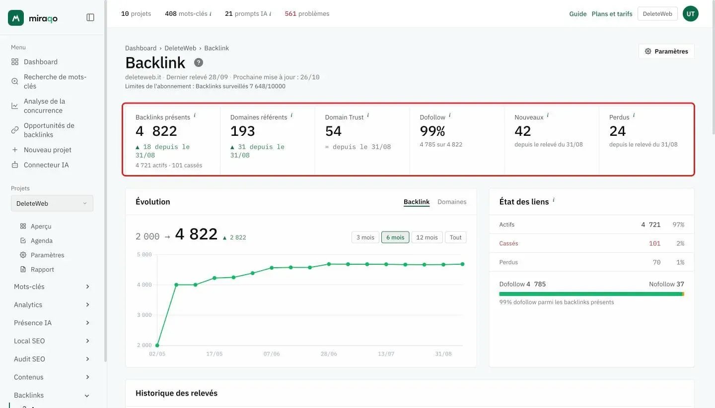 La page Backlink avec la rangée des six chiffres mise en valeur : Backlinks présents avec la variation et la répartition actifs et cassés, Domaines référents, Domain Trust, Dofollow en pourcentage, Nouveaux et Perdus depuis le relevé précédent ; dessous, le graphique Évolution et l’encadré État des liens