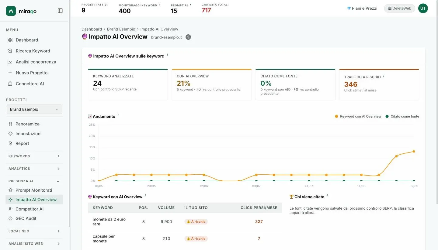 La pagina Impatto AI Overview: le quattro stat card Keyword analizzate, Con AI Overview, Citato come fonte e Traffico a rischio, il grafico Andamento e l’inizio della tabella Keyword con AI Overview