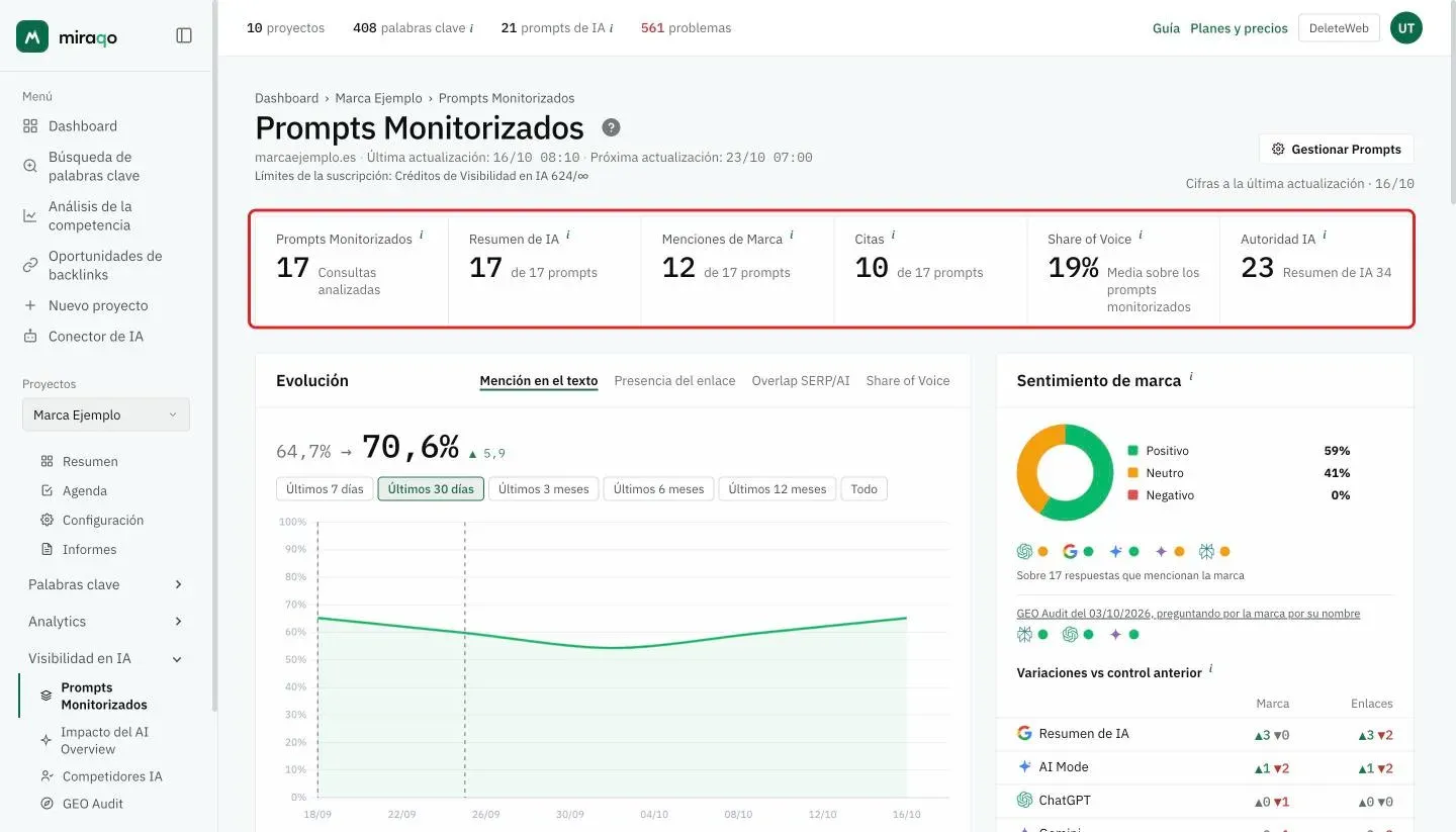 La página Prompts monitorizados con las seis cifras resaltadas: Prompts monitorizados, AI Overview, Menciones de marca, Citas, Share of Voice y Autoridad IA con la fuente con mejor rendimiento; arriba a la derecha, el botón Gestionar prompts