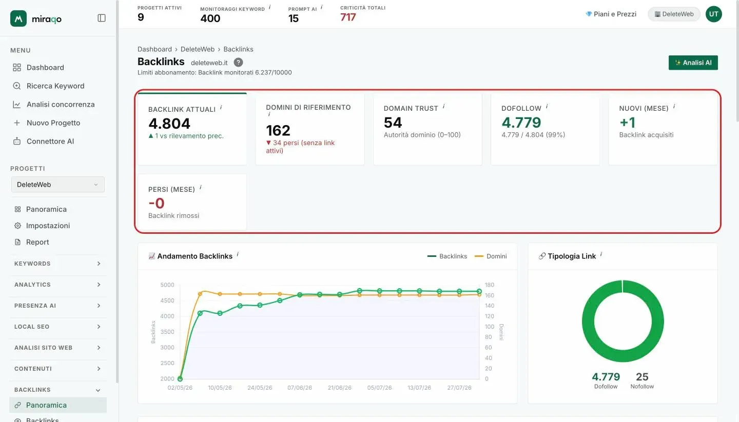 La Panoramica Backlinks con le sei stat card evidenziate: Backlink Attuali con la variazione, Domini di Riferimento con i persi, Domain Trust, Dofollow con la percentuale, Nuovi e Persi del mese; sotto, il grafico Andamento Backlinks e la ciambella Tipologia Link