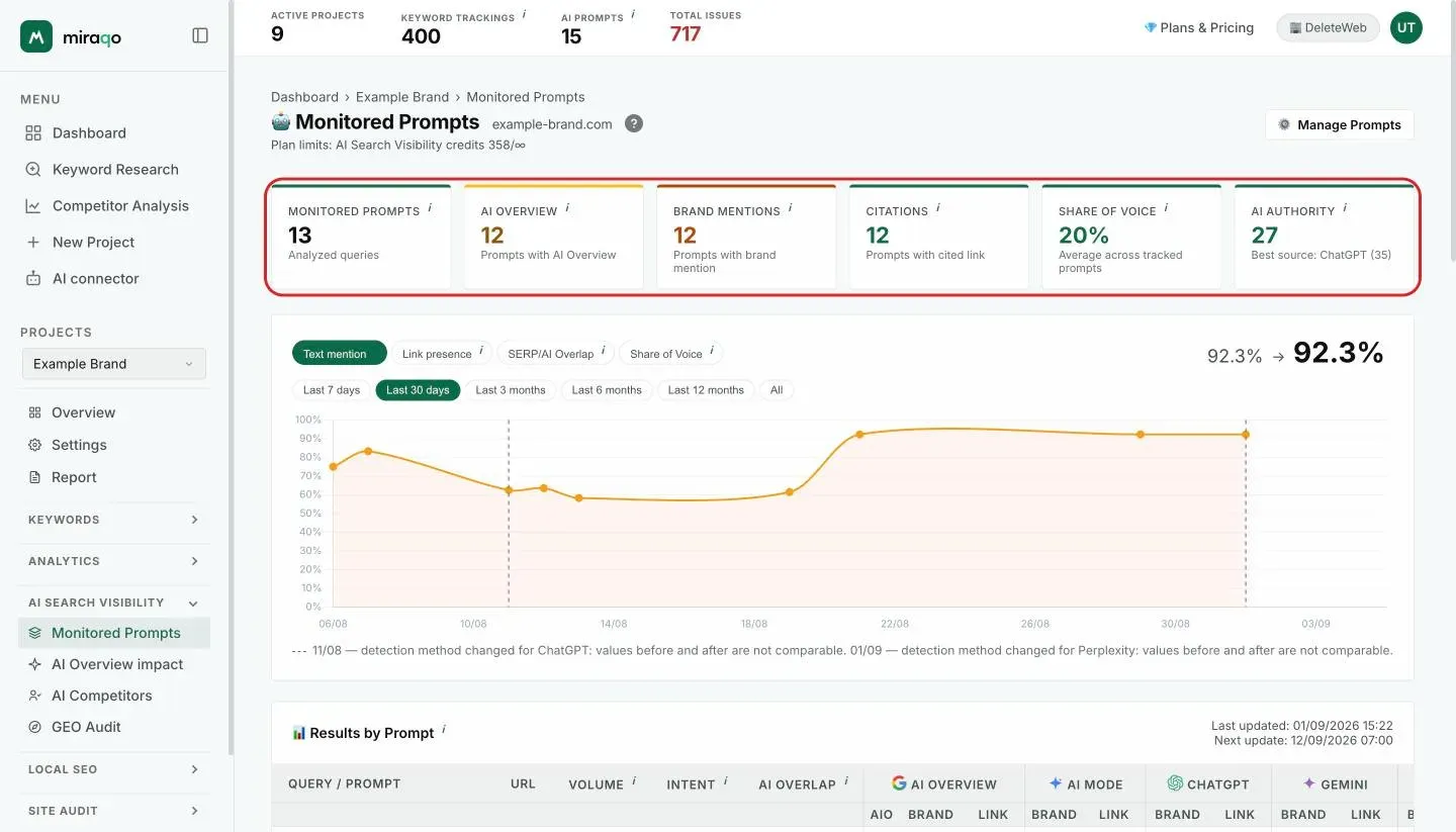 The Monitored Prompts page with the six stat cards, highlighted: Monitored Prompts, AI Overview, Brand Mentions, Citations, Share of Voice and AI Authority with the best-performing source; in the top right, the Manage Prompts button