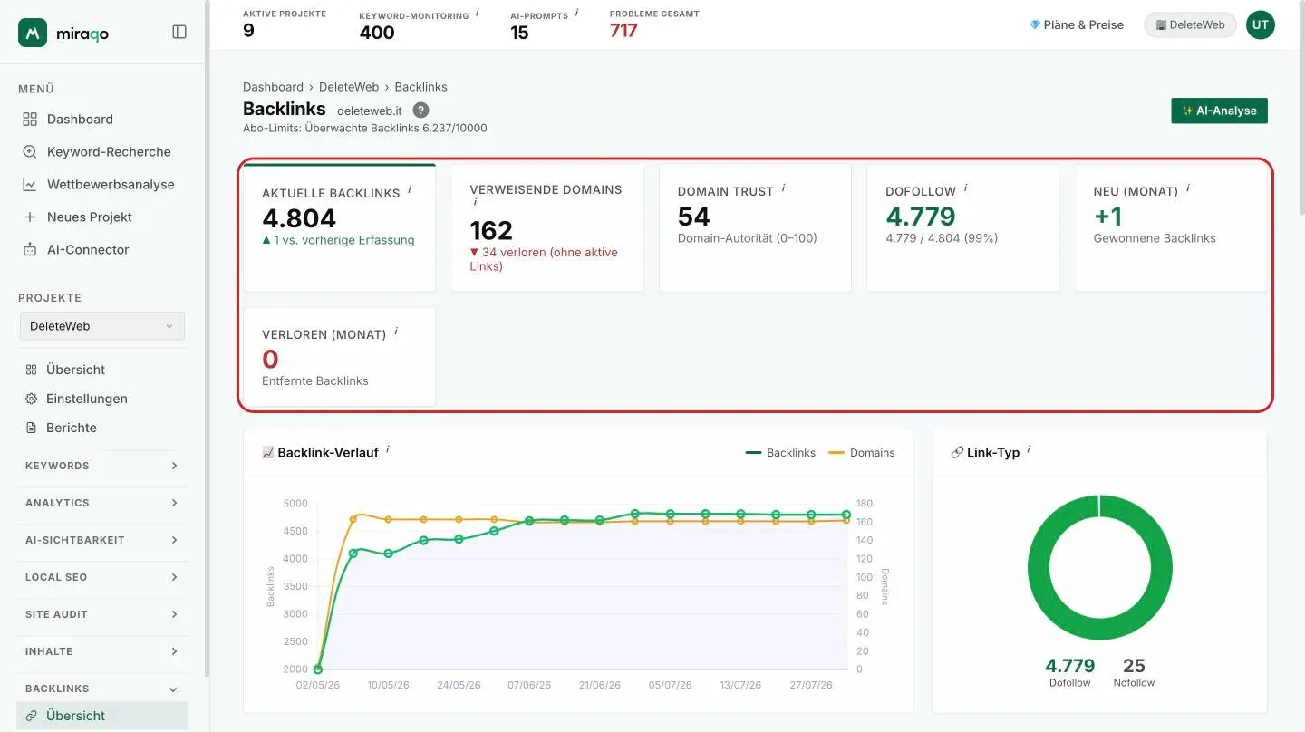 Die Backlinks-Übersicht mit den sechs hervorgehobenen Statistik-Karten: Aktuelle Backlinks mit der Veränderung, Verweisende Domains mit den Verlusten, Domain Trust, Dofollow mit dem Prozentsatz, Neu und Verloren im Monat; darunter das Diagramm Backlink-Trend und die Ringgrafik Link-Typ
