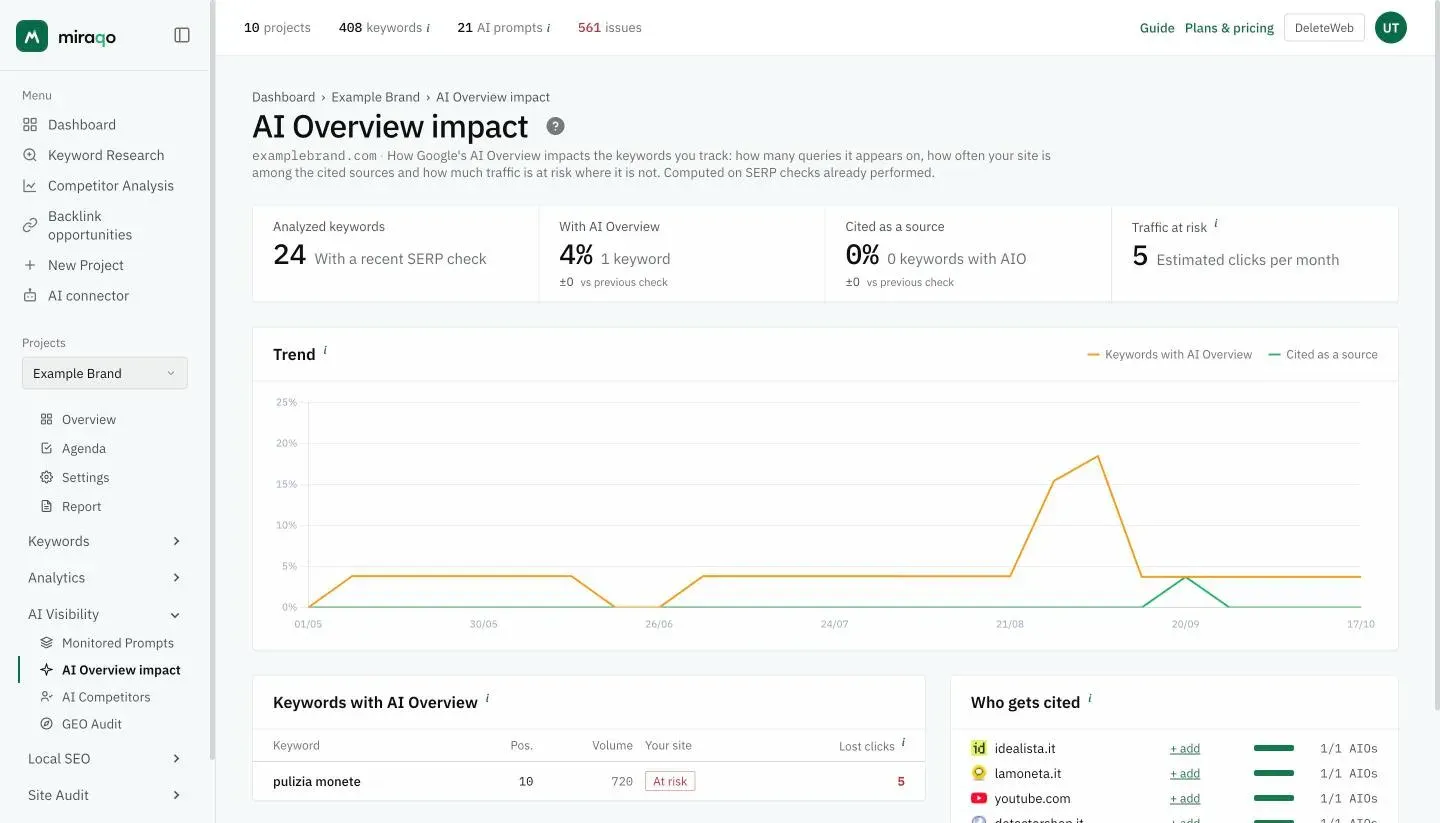 The AI Overview impact page: the four figures Analyzed keywords, With AI Overview, Cited as a source and Traffic at risk, the Trend chart and the start of the Keywords with AI Overview and Who gets cited cards