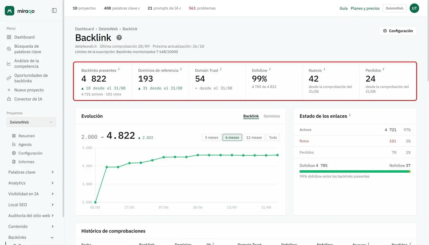 La página Backlinks con la fila de seis cifras resaltada: Backlinks presentes con la variación y el desglose de activos y rotos, Dominios de referencia, Domain Trust, Dofollow en porcentaje, Nuevos y Perdidos desde la comprobación anterior; debajo, el gráfico Evolución y el recuadro Estado de los enlaces