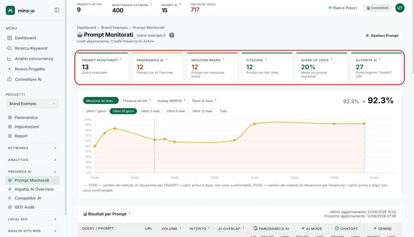 La pagina Prompt Monitorati con le sei stat card evidenziate: Prompt Monitorati, Panoramica AI, Menzioni Brand, Citazioni, Share of Voice e Autorità AI con la fonte migliore; in alto a destra il pulsante Gestisci Prompt
